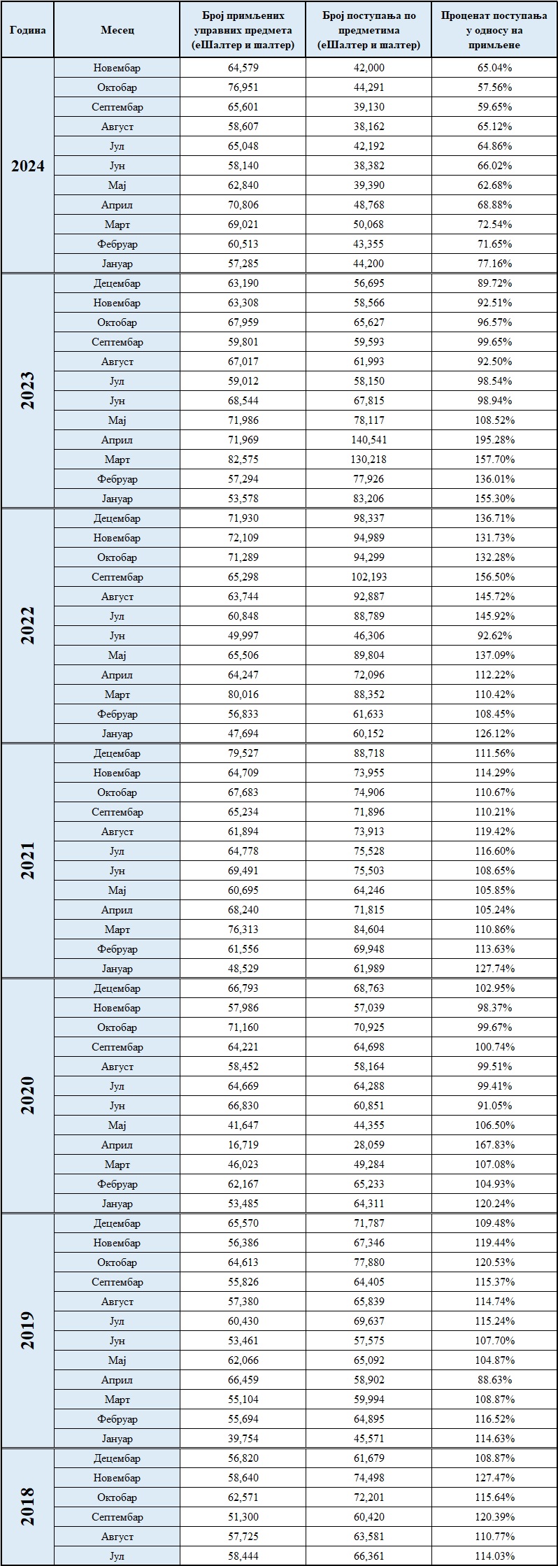 /content/images/stranice/statistika/2024/12/Primljeno postupljeno1124.jpg